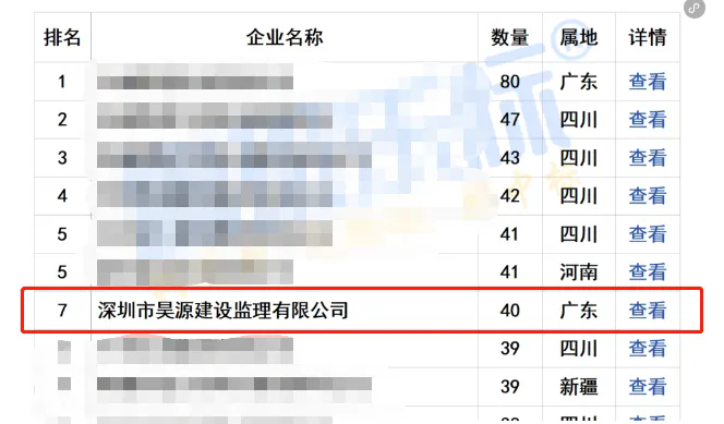 7月战绩出炉！中标数量排行榜昊源监理全国第七名